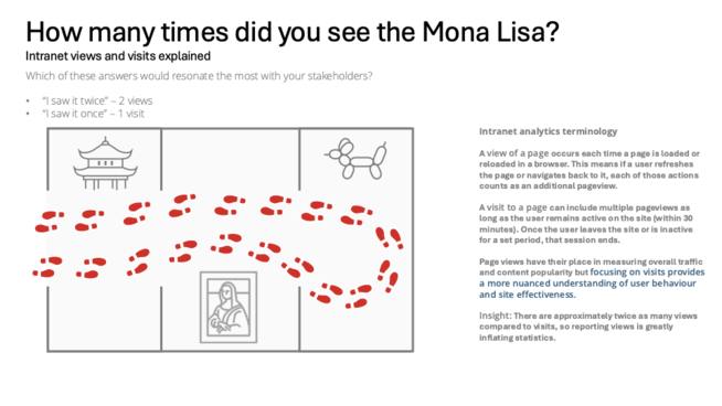Intranet Views and Visits explained