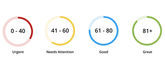 SharePoint Health Scores Scoring